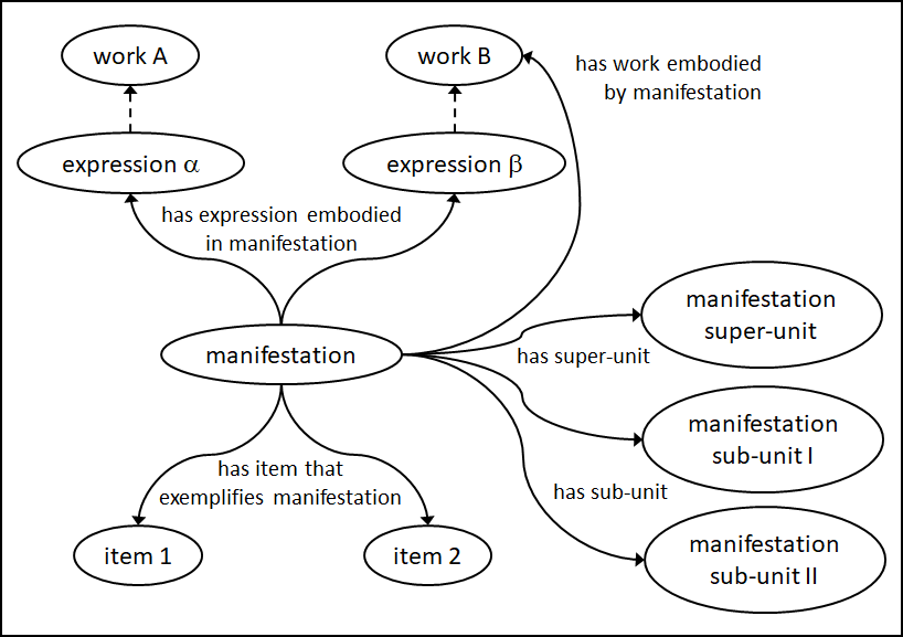 Entity-relationship diagram of resource entities and relationships for a manifestation in an information resource.